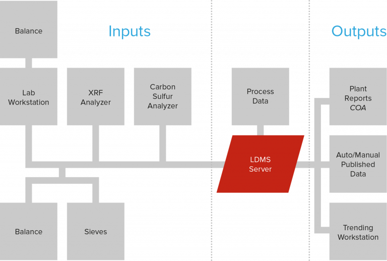 Laboratory Data Management Suite - PSCL