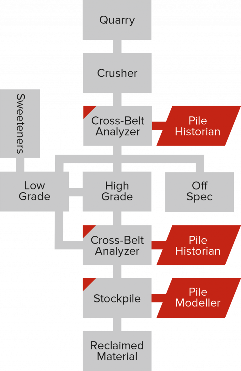 Stockpile Management Suite PSCL