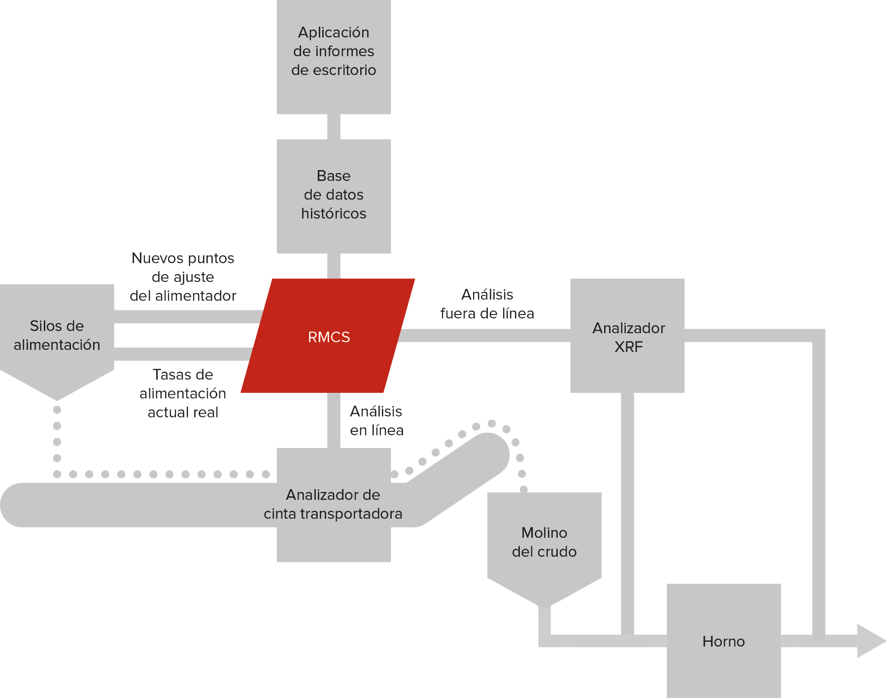 rmcs diagram spanish