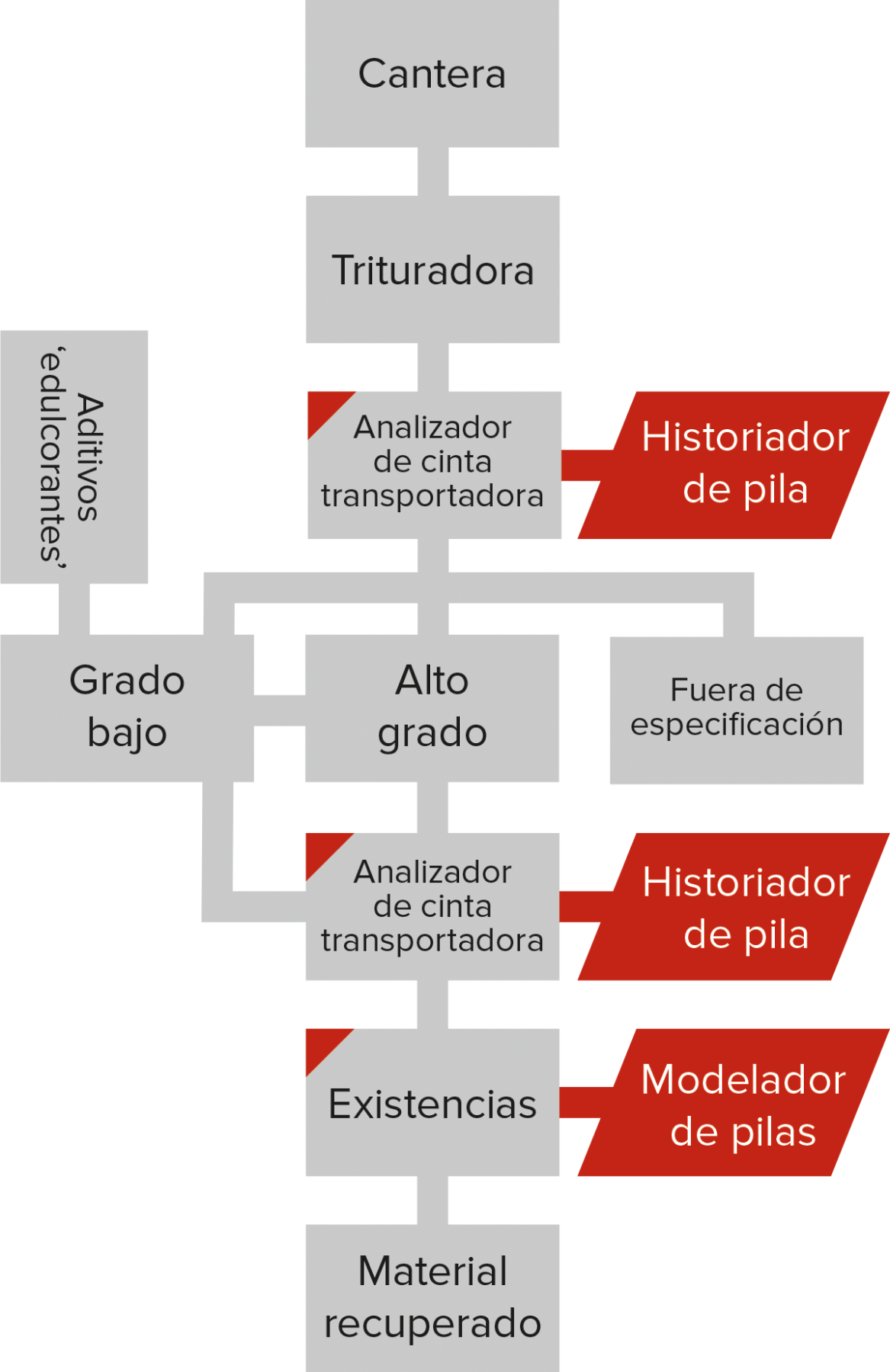 sms flowchart spanish