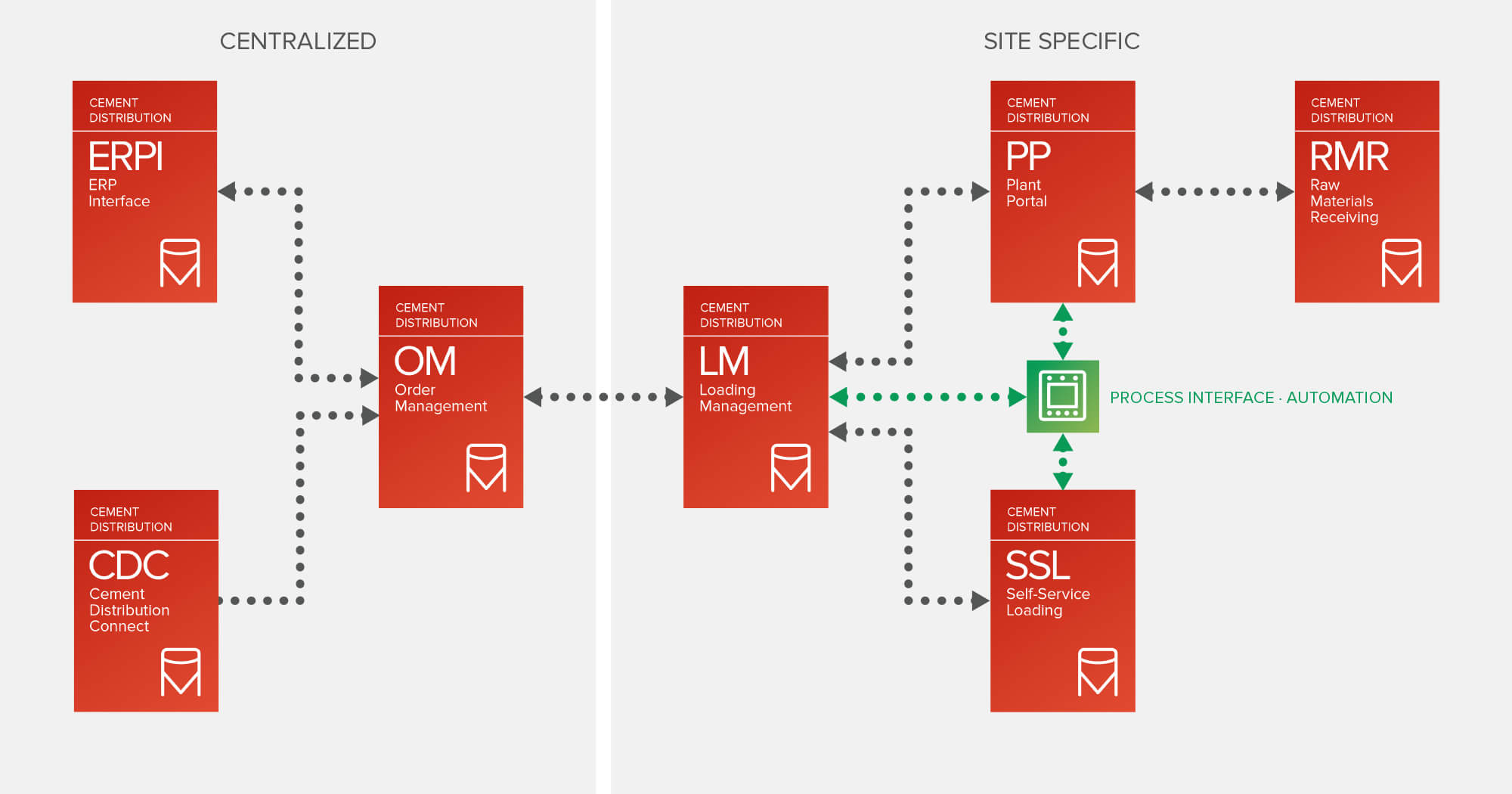 cdm product integration