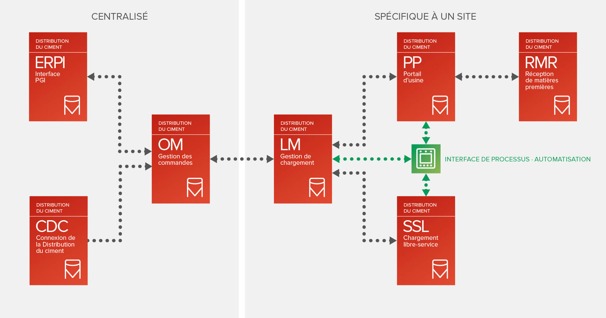 cdm product integration