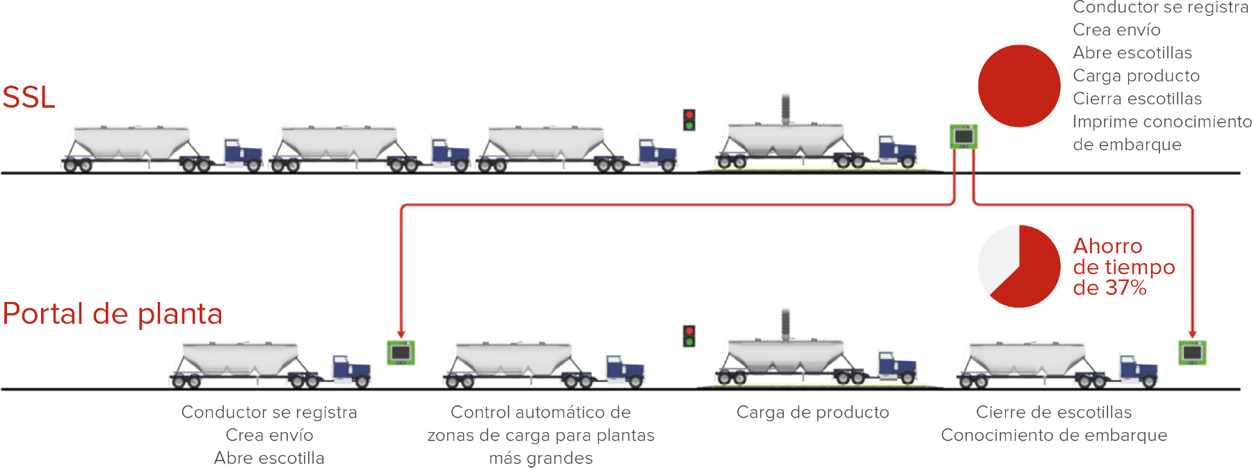 automated loading ssls plant portal comparison